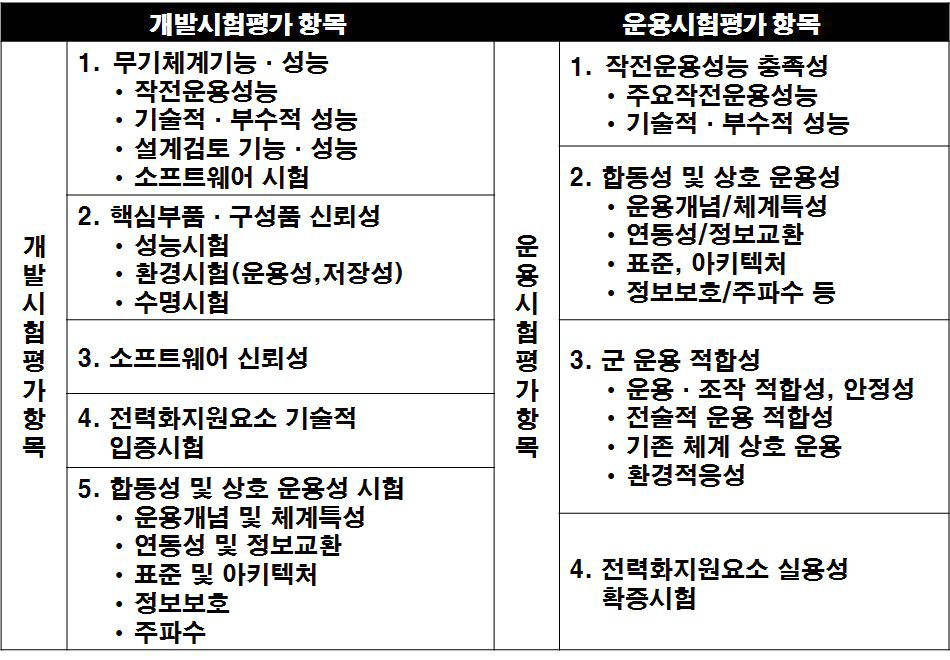 개정된 규정에 따른 세부 평가항목 범위