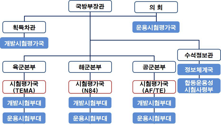 미 국방부 시험평가 관련 조직