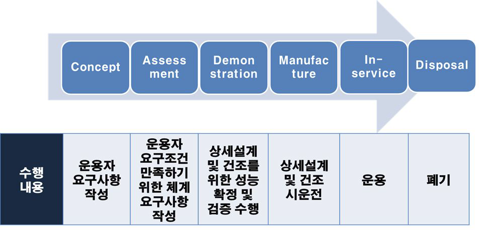 영국 함정 획득절차