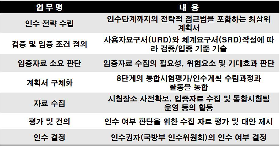 통합시험평가/인수 프로세스의 업무 및 내용