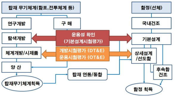 한국 해군함정 획득 절차