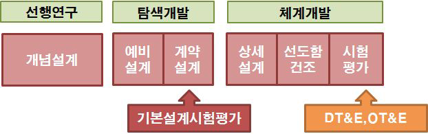 한국 해군함정 획득단계별 시험평가 절차