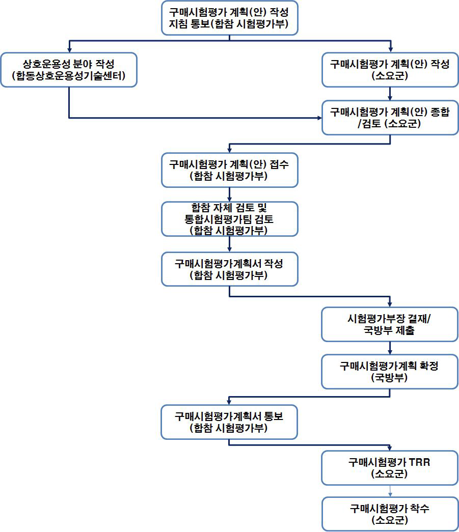 구매시험평가 계획수립