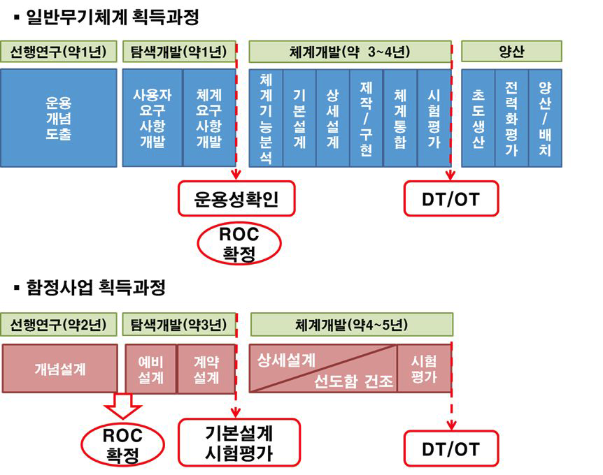 지상/공중 무기체계와 함정의 획득절차 비교