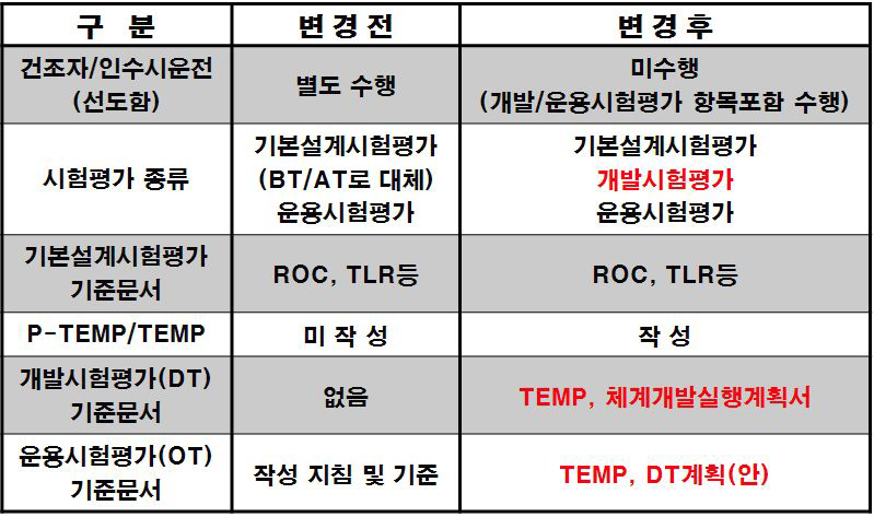 함정사업 시험평가 변경내용