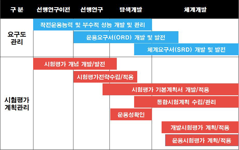 수명주기 간 시험평가 관리 과정