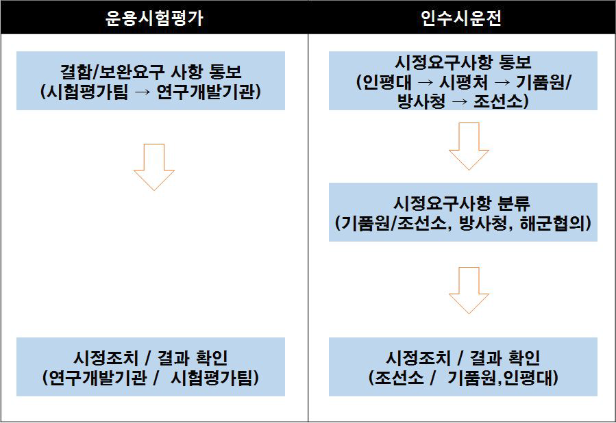 결함사항 및 시정요구사항 처리절차 비교