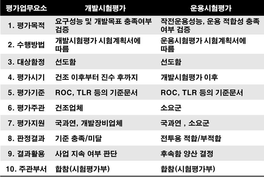 개발시험평가 및 운용시험평가 비교