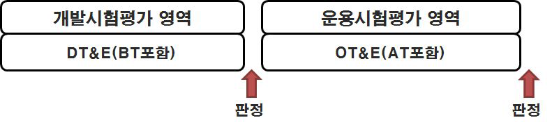 시험평가 수행방안 1