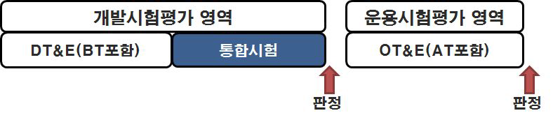 시험평가 수행방안 2