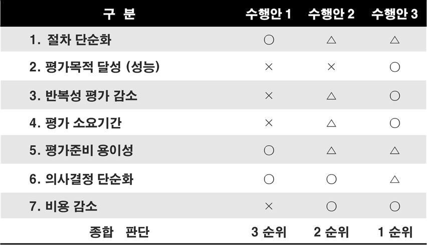 시험평가 수행방안 분석비교