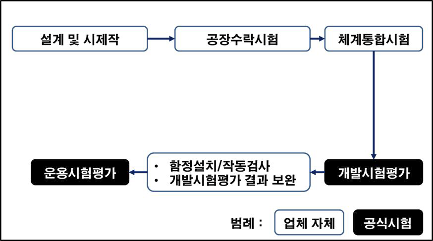 12.7mm 원격사격통제체계 수행절차