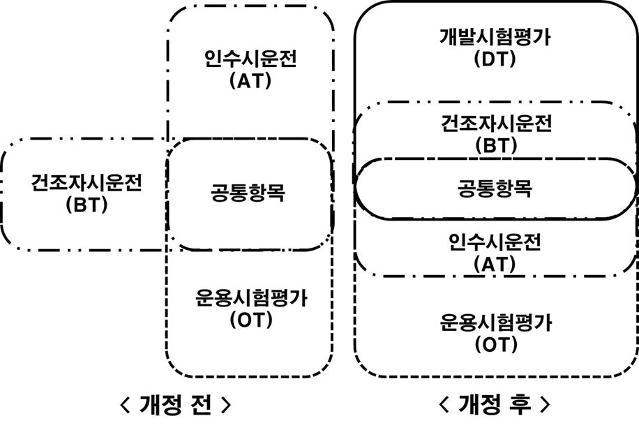 개정 전/후 시험평가에 시운전 항목포함 개념