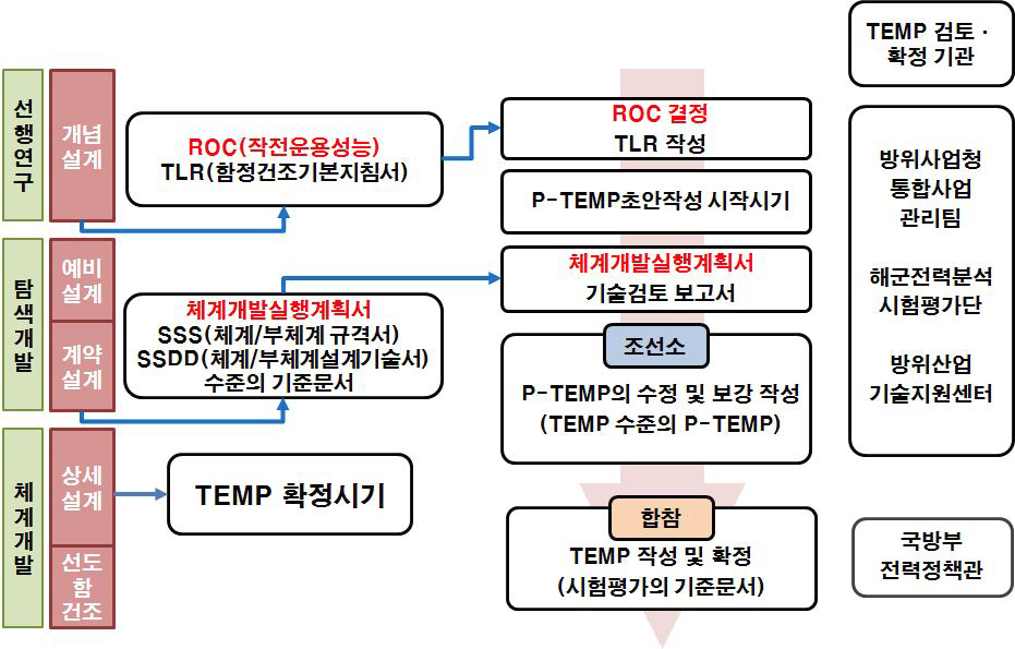 TEMP 작성 흐름도