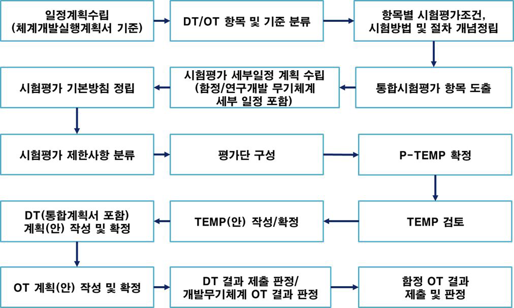 시험평가기본계획서(TEMP) 작성 절차