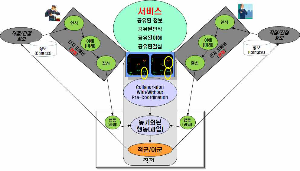 상호운용성 목표