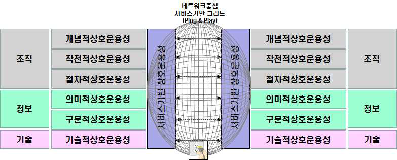 조직/정보/기술적 측면의 상호운용성 범위