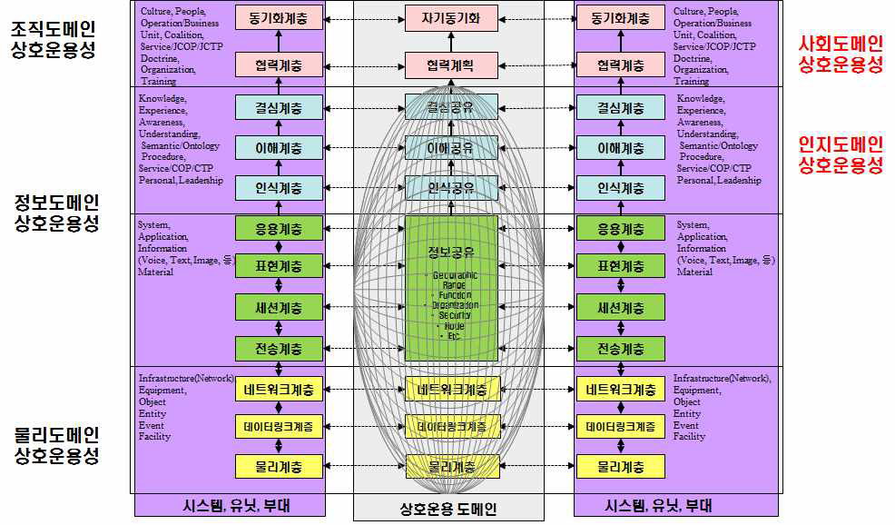 도메인 측면의 상호운용성 범위