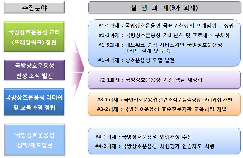 국방상호운용성 발전 세부 실행과제