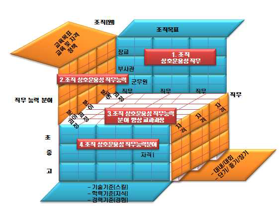 상호운용성 능력개발 교과과정 개발 모델