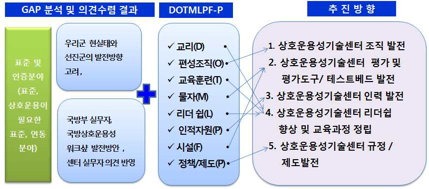 합동상호운용성기술센터 발전 추진방향