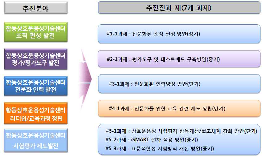 합동상호운용성기술센터 발전 추진과제