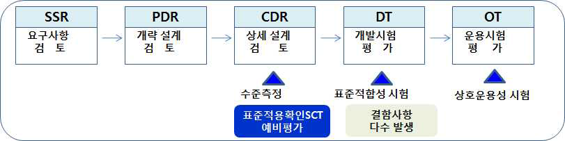 표준적합성 시험방식 개선방안