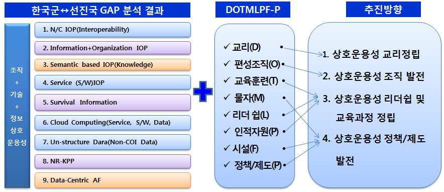 국방상호운용성 발전 추진방향