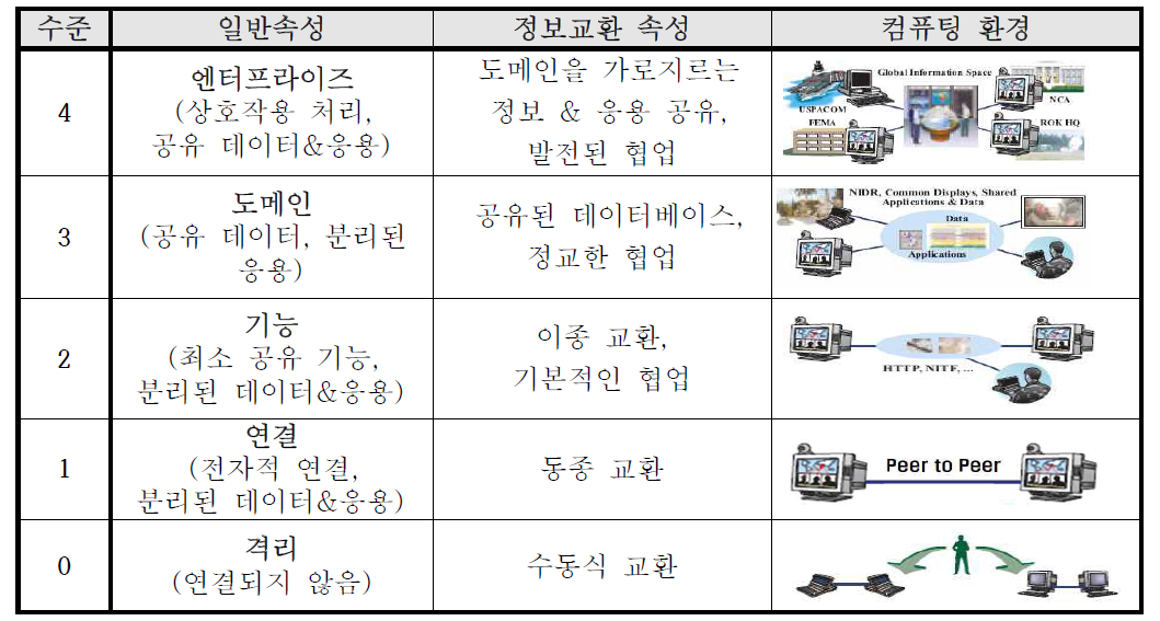 LISI 모델의 수준별 속성