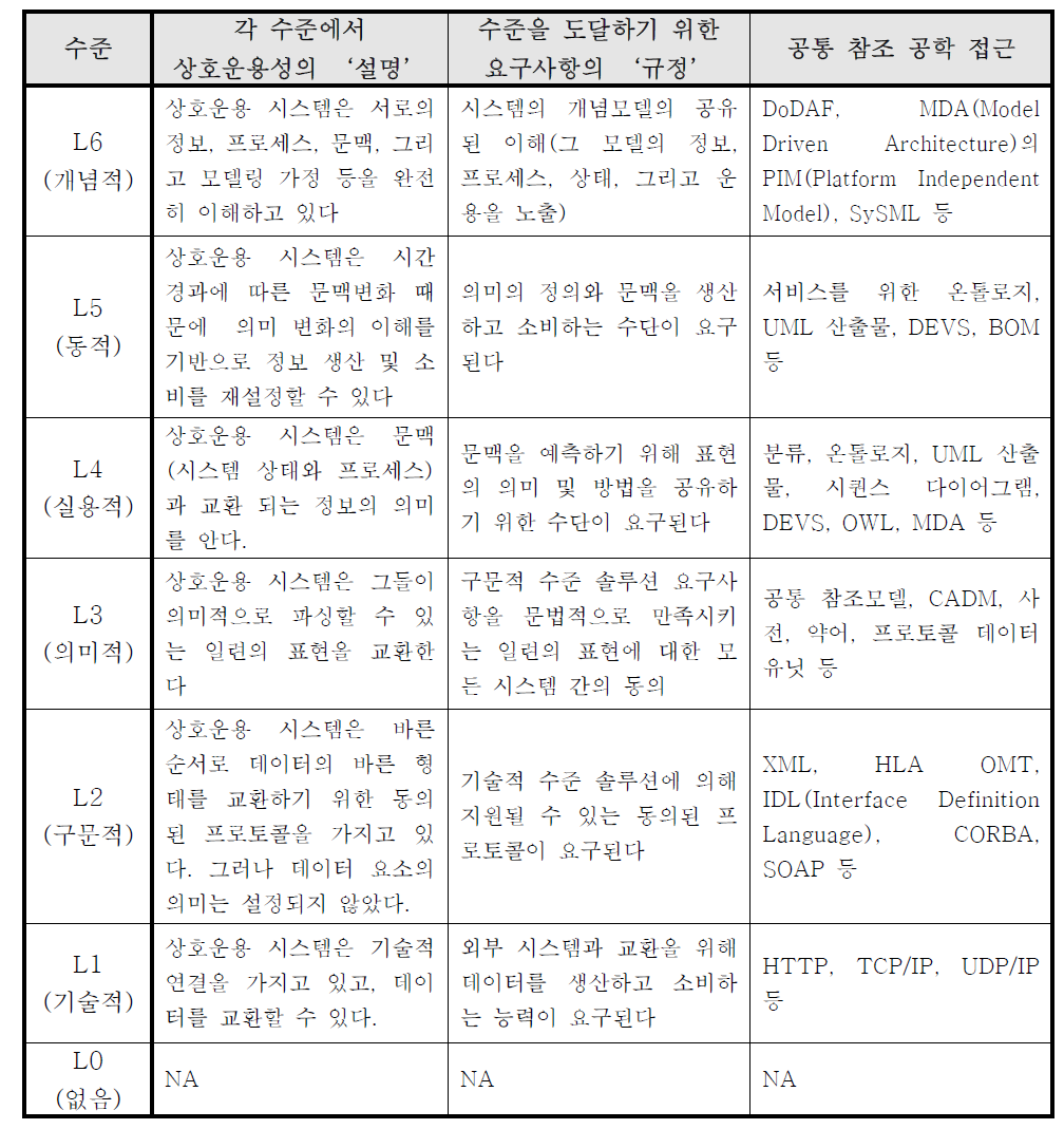 LCIM의 설명적/규명적 역할