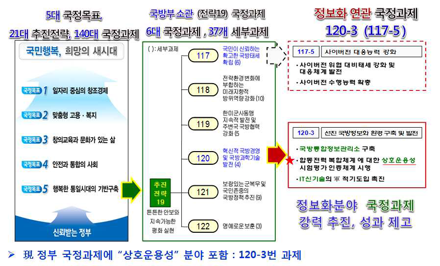 현 정부의 상호운용성 관련 국정과제