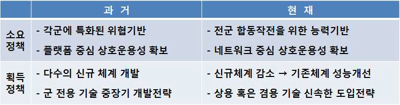 미군의 주요 정책변화