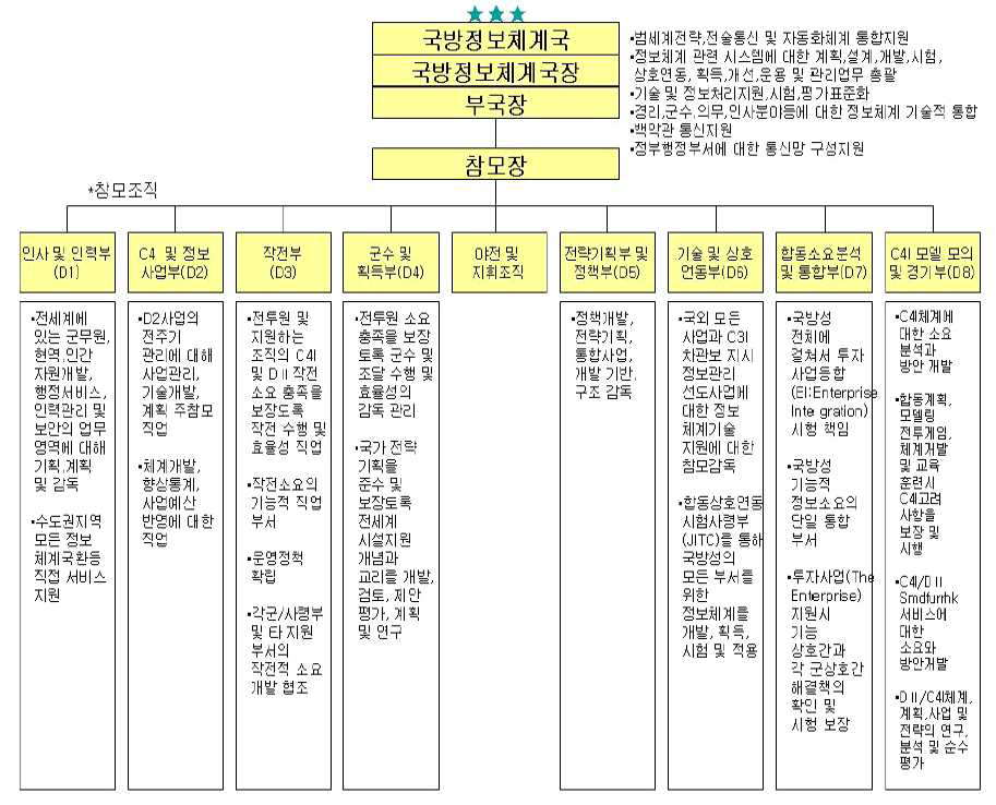 DISA 조직도 (2008년)