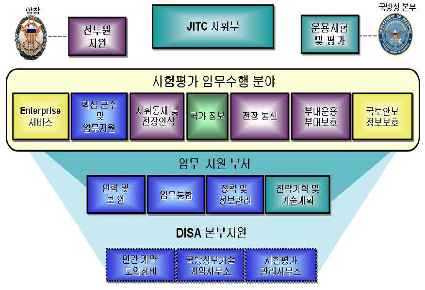 JITC 조직도 (2008년)