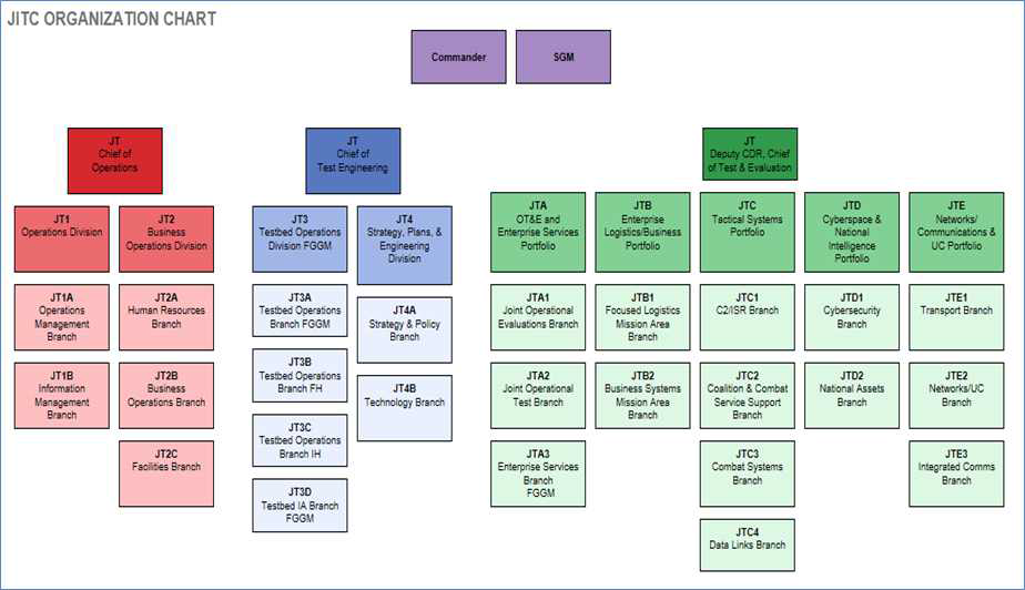 JITC 조직도 (2015년)