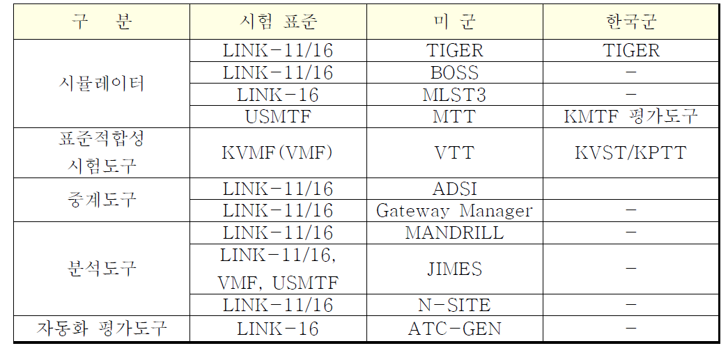 미군과 한국군 주요 상호운용성 평가도구 현황