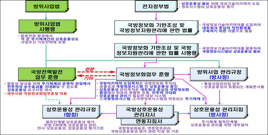 한국군의 상호운용성 관련 규정
