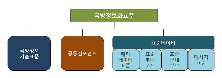 국방정보화 표준