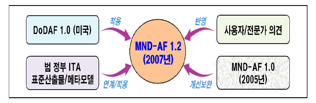 MND-AF v1.2 개발 개념