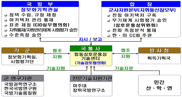 기관별 상호운용성 임무 분장