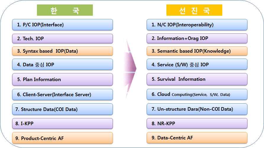 미군과 한국군의 상호운용성 GAP