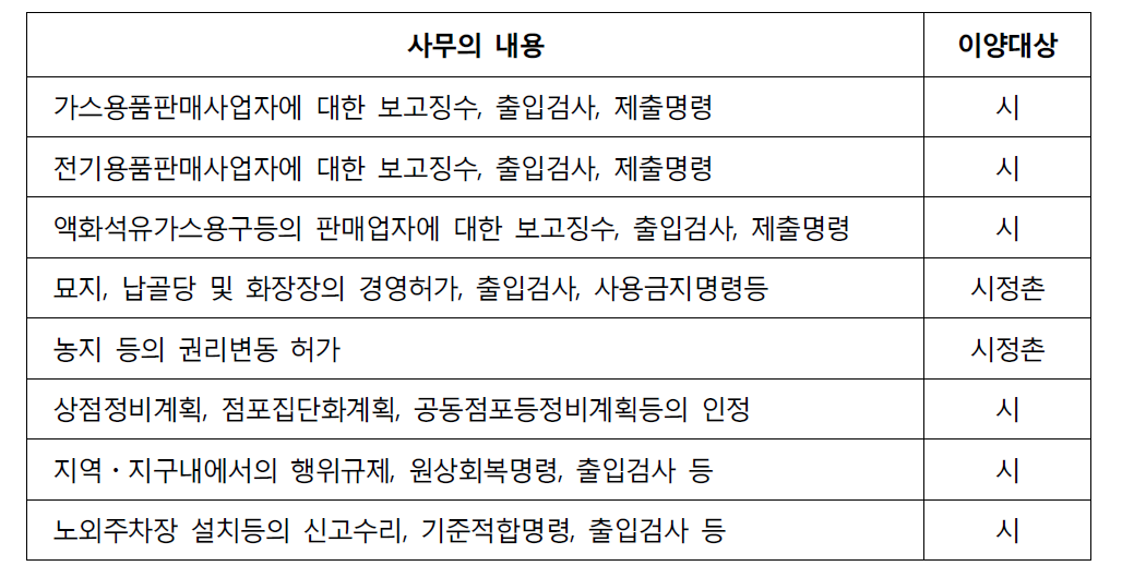 일괄법에 따라 기초지방자치단체로 이양되었거나 이양되는 사무