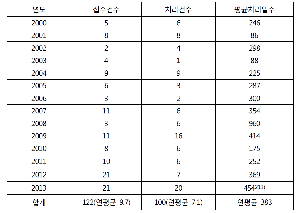 대법원 단심제 사건(“추”사건) 중 지방자치법 관련사건 현황