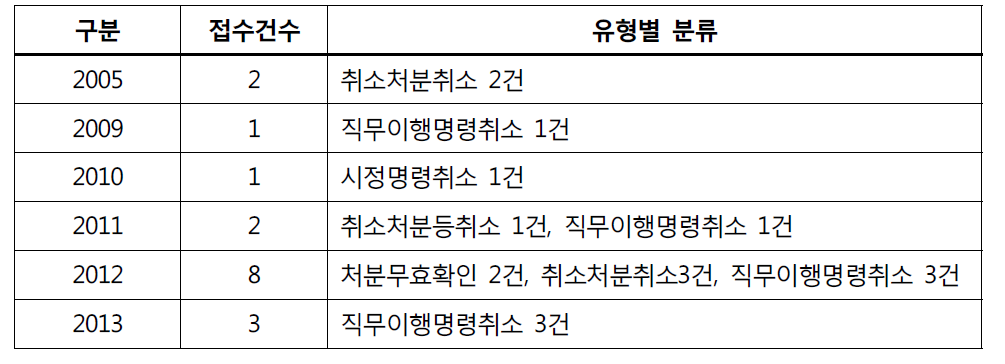 감독청의 시정명령 등에 대한 이의소송 현황