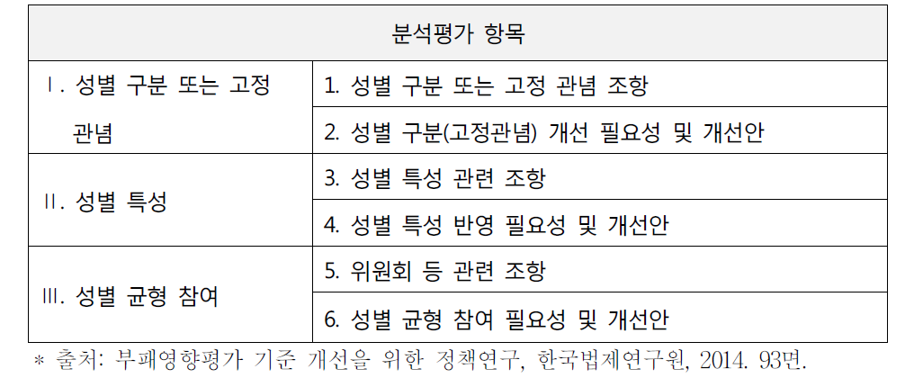 성별영향평가 분석평가 항목