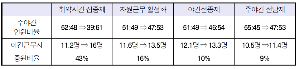 개편모델별 야간인력 증원효과