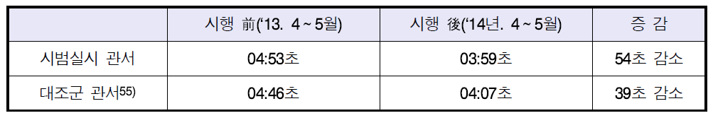 근무체계 개편-대조군 관서 112신고 현장도착시간