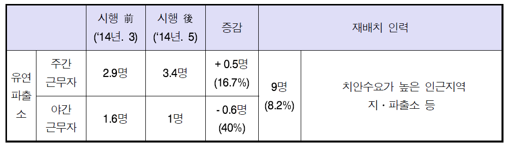 유연파출소 개편관서 인력운용 변화