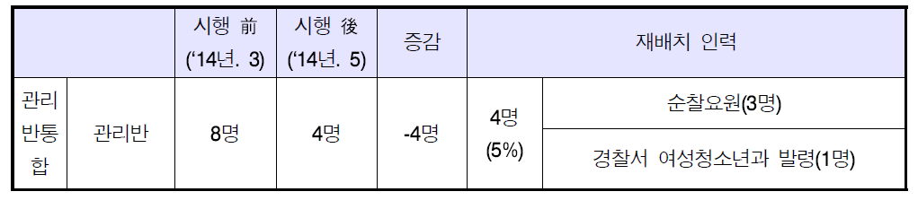 관리반통합 개편 관서 인력운용 변화