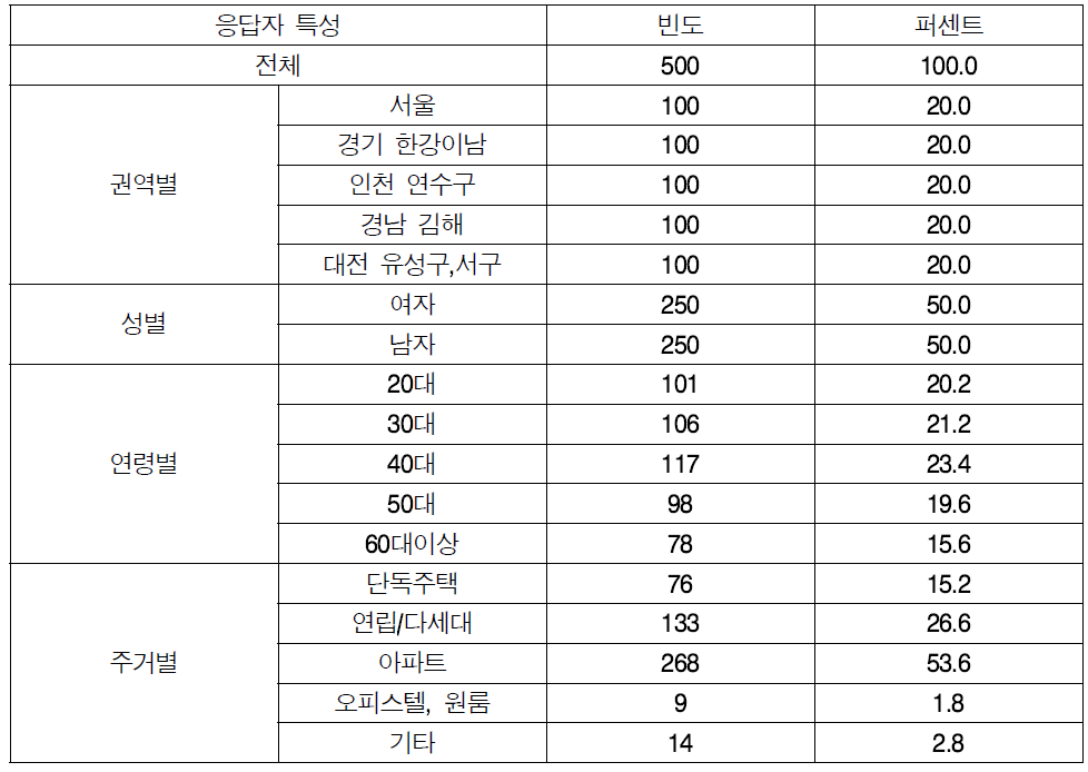 응답자 특성